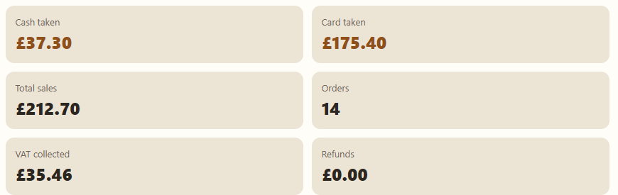 End of day: cash taken &pound;37.30, card &pound;175.40, total sales &pound;212.70, 14 orders, VAT collected &pound;35.46, refunds &pound;0.00.